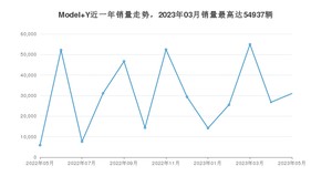 2023年5月特斯拉Model Y销量多少？ 在哪个城市卖得最好？