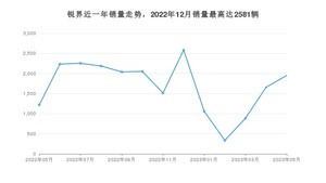 2023年5月福特锐界销量多少？ 在哪个城市卖得最好？