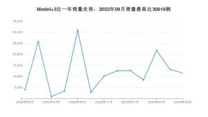 2023年5月特斯拉Model 3销量怎么样？ 在20-25万中排名怎么样？