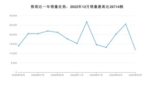 2023年5月本田雅阁销量多少？ 在日系车中排名怎么样？