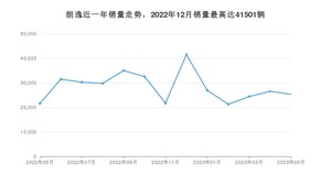 2023年5月大众朗逸销量怎么样？ 在10-15万中排名怎么样？