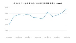 2023年5月奔驰E级销量多少？ 在德系车中排名怎么样？