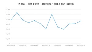 2023年5月大众迈腾销量怎么样？ 在20-25万中排名怎么样？