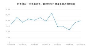 2023年5月丰田凯美瑞销量多少？ 在哪个城市卖得最好？