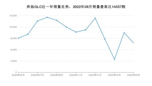 2023年5月奔驰GLC销量多少？ 在德系车中排名怎么样？