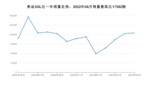 2023年5月奥迪Q5L销量如何？ 在SUV车型中排名怎么样？
