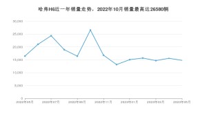 2023年5月哈弗H6销量数据发布 共卖了14793台