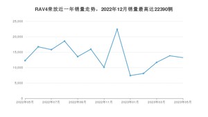 2023年5月丰田RAV4荣放销量多少？ 在哪个城市卖得最好？