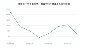 2023年5月日产奇骏销量多少？ 在哪个城市卖得最好？