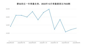 2023年5月福特蒙迪欧销量怎么样？ 在15-20万中排名怎么样？