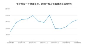 2023年5月大众帕萨特销量多少？ 在德系车中排名怎么样？
