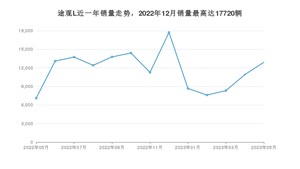 2023年5月大众途观L销量如何？ 在SUV车型中排名怎么样？