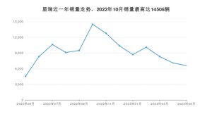 2023年5月吉利汽车星瑞销量多少？ 在哪个城市卖得最好？