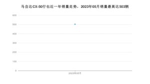 2023年5月马自达CX-50行也销量如何？ 在SUV车型中排名怎么样？