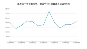 2023年5月大众速腾销量如何？ 在紧凑型车车型中排名怎么样？