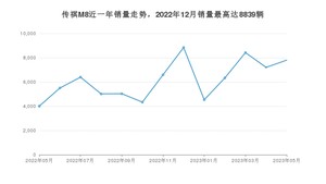 2023年5月广汽传祺传祺M8销量多少？ 在哪个城市卖得最好？