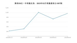 2023年5月腾势D9销量如何？ 在MPV车型中排名怎么样？