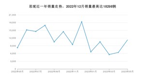 2023年5月本田思域销量多少？ 在哪个城市卖得最好？