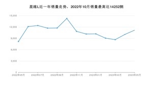 2023年5月吉利汽车星越L销量怎么样？ 在15-20万中排名怎么样？