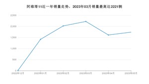 2023年5月阿维塔11销量多少？ 在哪个城市卖得最好？