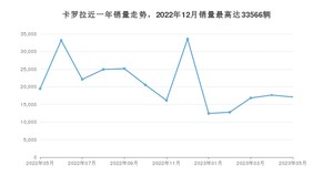 2023年5月丰田卡罗拉销量如何？ 在紧凑型车车型中排名怎么样？