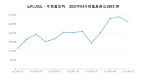 2023年5月比亚迪元PLUS销量多少？ 在自主车中排名怎么样？