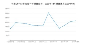 2023年5月长安CS75 PLUS销量如何？ 在SUV车型中排名怎么样？