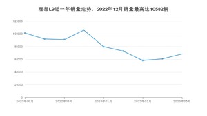 2023年5月理想L9销量如何？ 在SUV车型中排名怎么样？