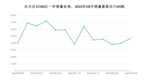 2023年5月沃尔沃XC60销量数据发布 共卖了4700台
