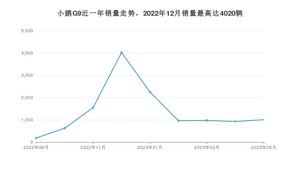 2023年5月小鹏汽车小鹏G9销量如何？ 在SUV车型中排名怎么样？