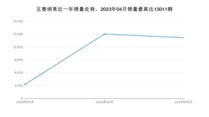 2023年5月五菱缤果销量多少？ 在自主车中排名怎么样？