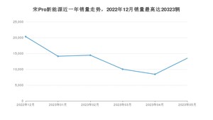 2023年5月比亚迪宋Pro新能源销量如何？ 在SUV车型中排名怎么样？