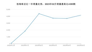 2023年5月丰田格瑞维亚销量怎么样？ 在30-35万中排名怎么样？