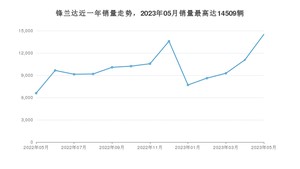 2023年5月丰田锋兰达销量多少？ 在哪个城市卖得最好？