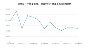 2023年5月大众宝来销量数据发布 共卖了12277台