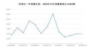 2023年5月别克君威销量多少？ 在美系车中排名怎么样？