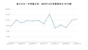 2023年5月丰田威兰达销量数据发布 共卖了12778台