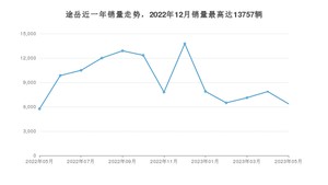 2023年5月大众途岳销量数据发布 共卖了6367台