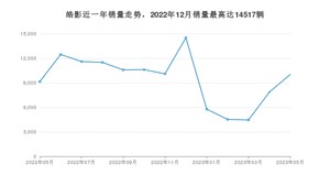 2023年5月本田皓影销量如何？ 在SUV车型中排名怎么样？