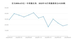 2023年5月五菱宏光MINI EV销量多少？ 在自主车中排名怎么样？
