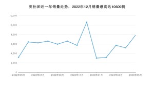 2023年5月本田英仕派销量怎么样？ 在中排名怎么样？