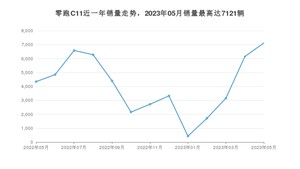 2023年5月零跑汽车零跑C11销量多少？ 在自主车中排名怎么样？