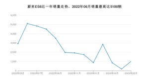 2023年5月蔚来ES6销量多少？ 在自主车中排名怎么样？