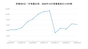 2023年5月极氪001销量怎么样？ 在30-35万中排名怎么样？