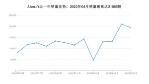 2023年5月埃安Aion Y销量怎么样？ 在10-15万中排名怎么样？