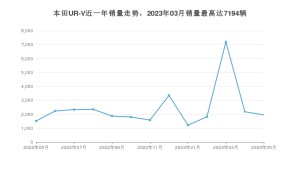 2023年5月本田UR-V销量多少？ 在哪个城市卖得最好？