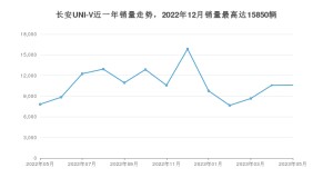 2023年5月长安UNI-V销量怎么样？ 在10-15万中排名怎么样？