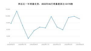 2023年5月大众探岳销量多少？ 在德系车中排名怎么样？