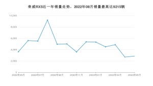 2023年5月荣威RX5销量多少？ 在自主车中排名怎么样？
