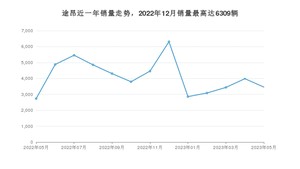 2023年5月大众途昂销量数据发布 共卖了3459台